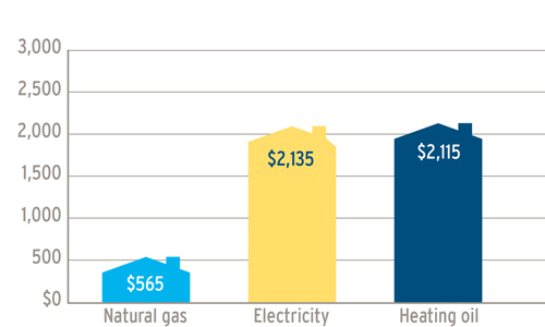 Fuel cost comparison, Vancouver Island and Sunshine Coast A graph showing the annual fuel cost comparisons, on Vancouver Island & the Sunshine Coast, between natural gas ($565) electricity ($2,135) and heating oil ($2,115). (19-018)