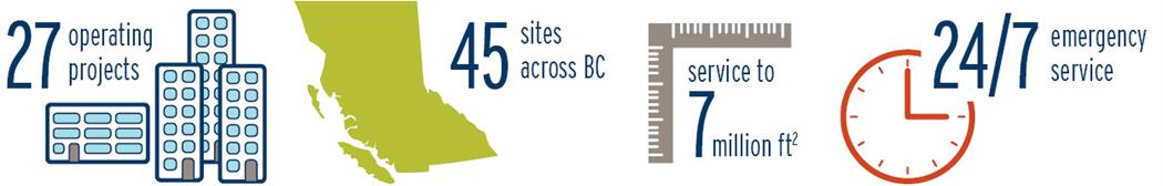 An illustration showing that we provide service to 27 operating projects, 45 sites across BC, which includes 7 million square feet. We also provide 24/7 emergency service. (18-150.14)